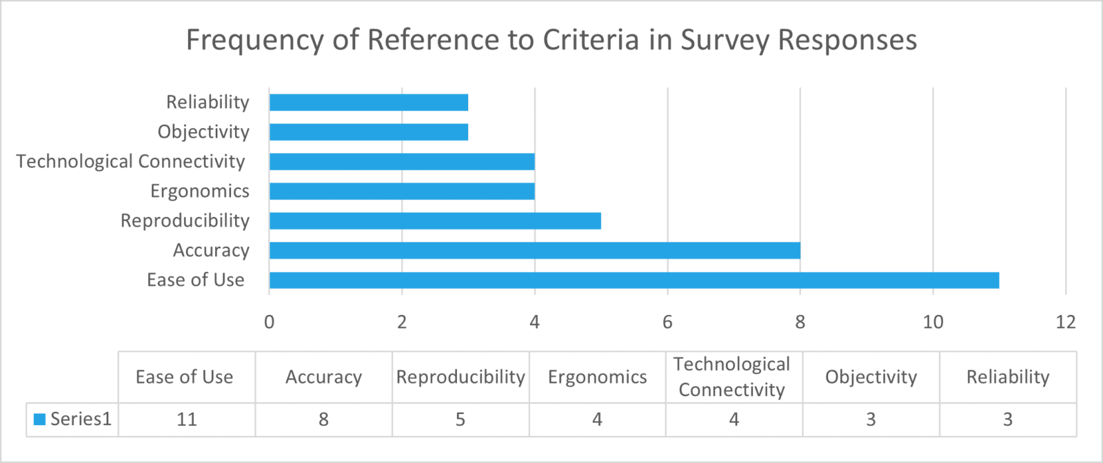 This image displays a graph identifying the most frequently mentioned criteria of physiotherapy tools.